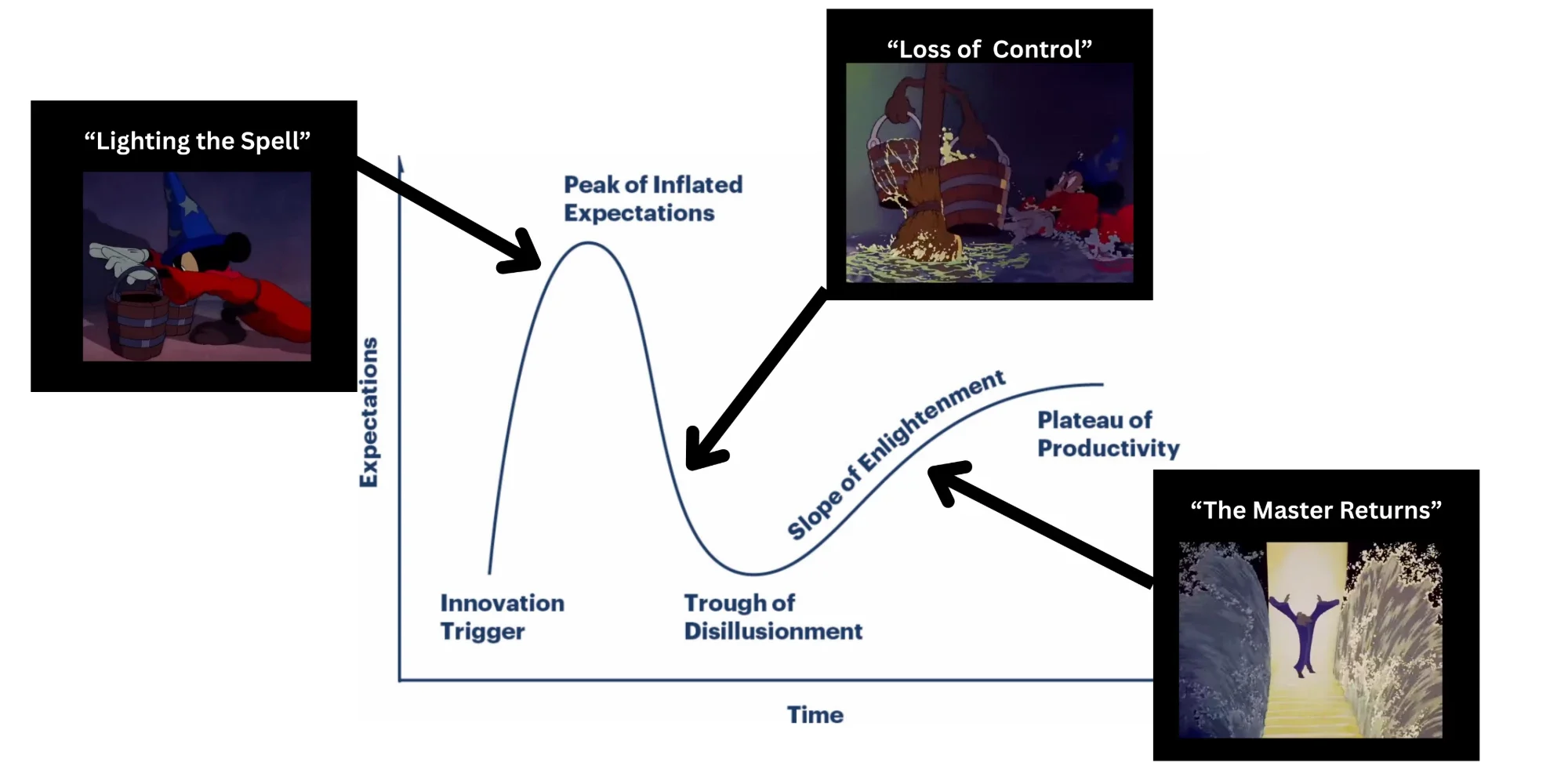 The Gartner Hype Cycle curve, from innovation trigger to the peak of inflated expectations, down to the trough of disillusionment and up the slope of enlightenment. Three stills from Fantasia sit on it: Mickey lighting the spell on the rise, the flood of brooms labeled loss of control at the peak, and the sorcerer returning on the slope.